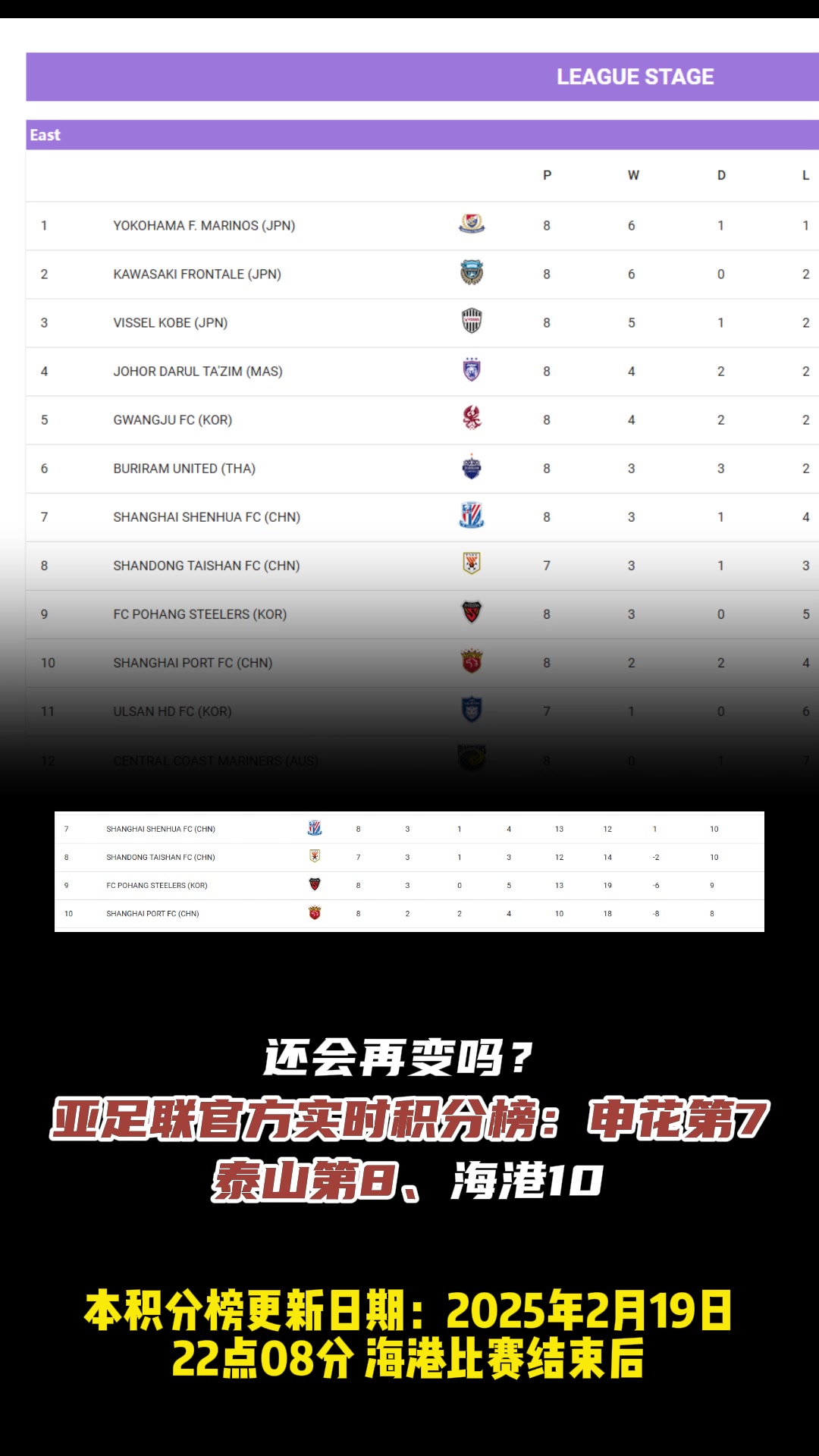 還會變嗎?亞足聯(lián)官方實時積分榜：申花第7、泰山第8、海港10