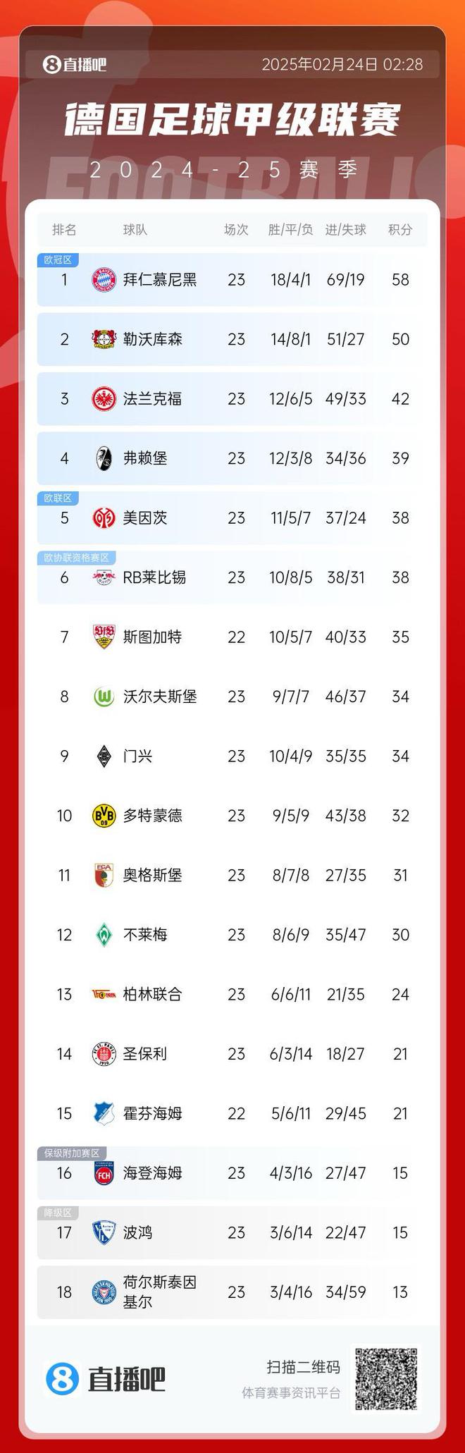 德甲榜首，拜仁領(lǐng)跑8分差，近9輪8勝1平。