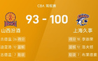 CBA戰(zhàn)報(bào)：王哲林傷退，迪亞洛強(qiáng)勢，上海勝山西。