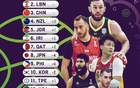 國際籃聯(lián)新決定，中國男籃勝日本，大喜訊！