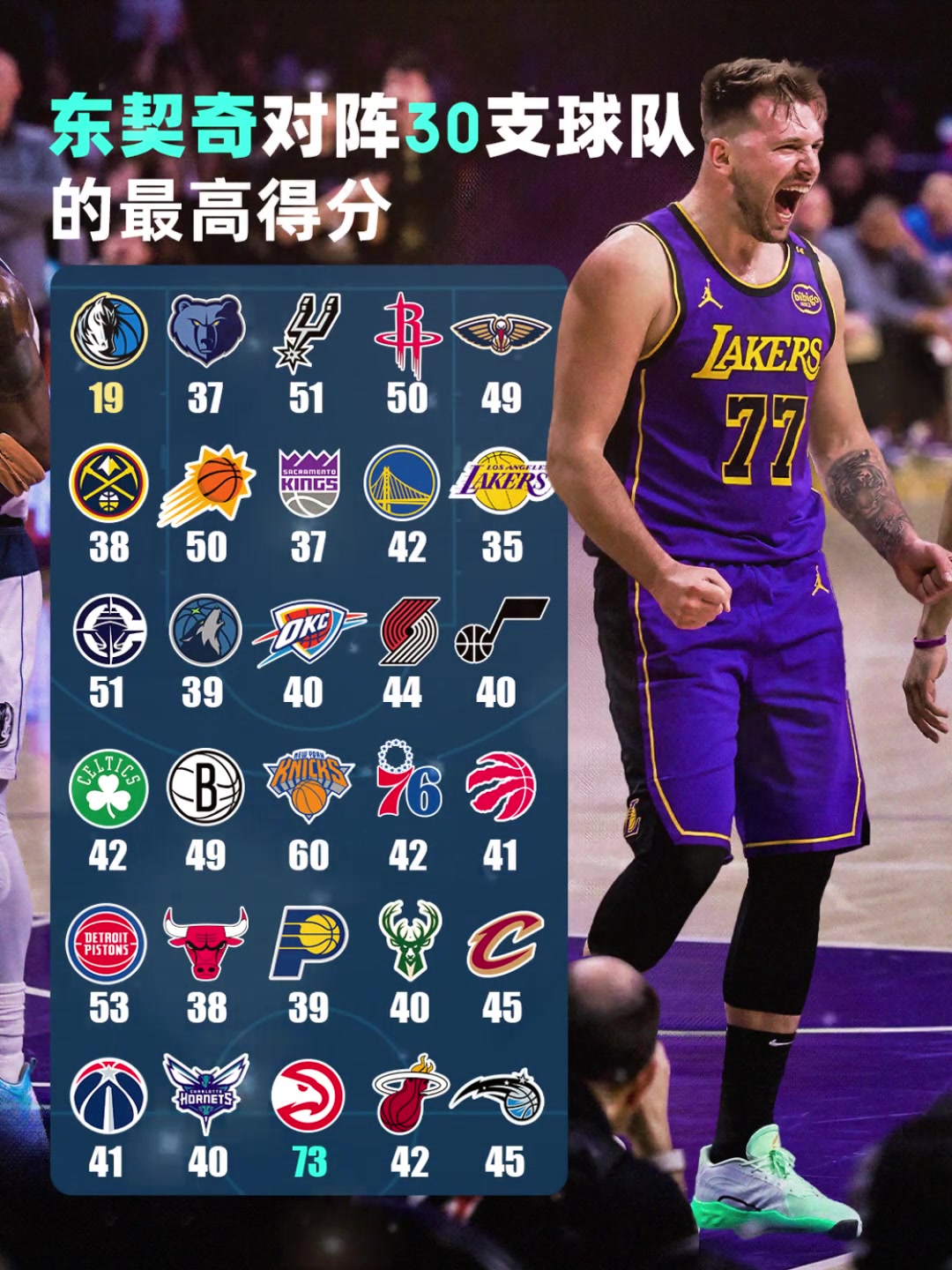 東契奇對陣聯(lián)盟30隊最高得分：老鷹73分 獨行俠19分