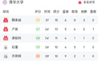 CBA星銳賽：張陳高得分，楊溢20分，一年級(jí)勝清華。