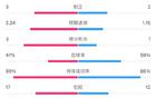 貝蒂斯2-1皇馬，全場(chǎng)數(shù)據(jù)：射門(mén)18比9，射正3比2，機(jī)會(huì)3比1。