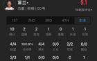 菜鳥卡斯?fàn)柛咝У梅?，埃迪七投七中，波斯特雙十?dāng)?shù)據(jù)。