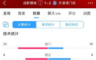 蓉城六成控球，20次射門；津門虎10次射門，勝出。