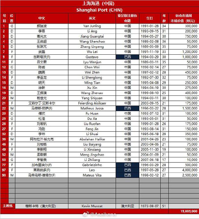 亞冠海港精英賽16強(qiáng)名單，5外援入選，魏震缺席首輪。