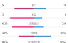 皇馬馬競半場1比1，射門5比3，控球47%
