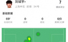劉誠宇18歲首秀：2射門無正、1次關(guān)鍵傳球，得7分。