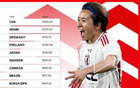新女足排名：中國第17，日本升至第5，美國領(lǐng)跑。
