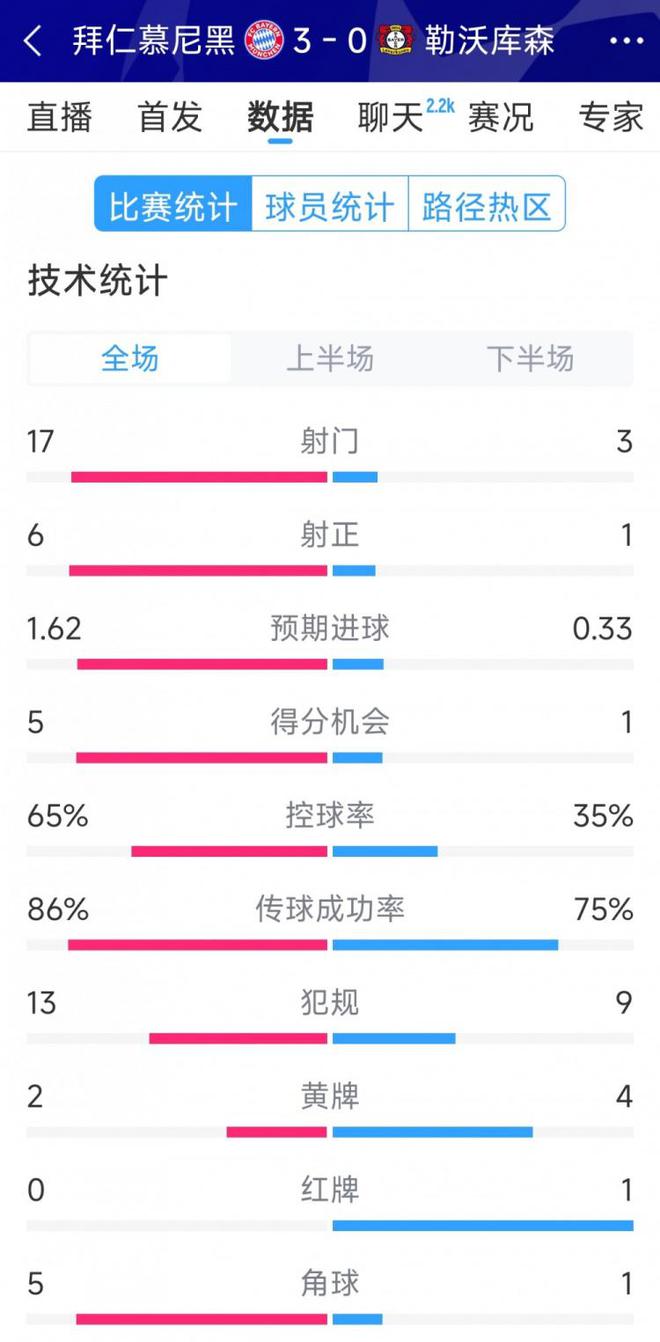 拜仁3-0勝勒沃庫森，全場優(yōu)勢明顯，射門17比3，射正6比1。