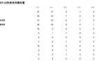 WCBA：山東女籃主場敗東莞，66-84負。