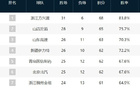 CBA積分榜混亂，第三至第十僅差三勝。