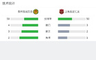 西部杯：貴州2-2上海，孫恩明烏龍。
