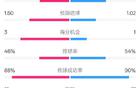 皇馬巴列卡諾賽果2-1，射門數(shù)據(jù)10-20，控球率46-54%