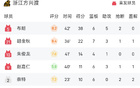 CBA戰(zhàn)報(bào)：廣廈勝南京，布朗高得分，郭昊文亦表現(xiàn)亮眼。
