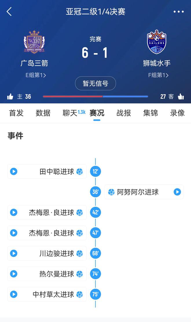 廣島三箭首回合0-3敗，次回合可翻盤。