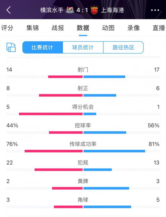 海港隊17射6正，為何敗北？全場數(shù)據(jù)不遜。