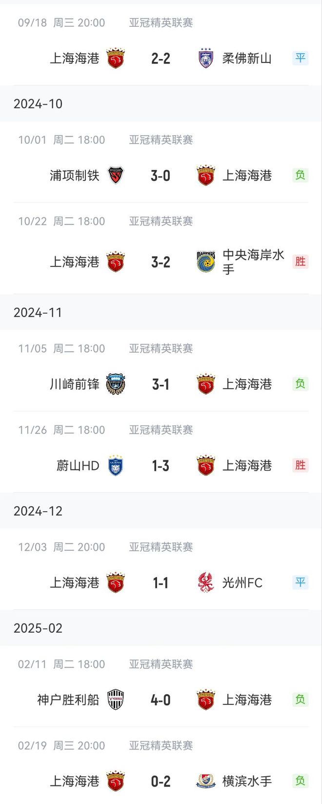 海港亞冠慘淡出局，聯(lián)賽2勝難救，兩回合1-5止步16強。