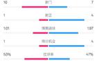 利物浦巴黎半場0-1，射門數(shù)據(jù)10-7，射正1-4，控球率稍高。