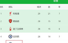 申花失阿馬杜，亞冠慘敗顯痛期，曼城缺羅德里。