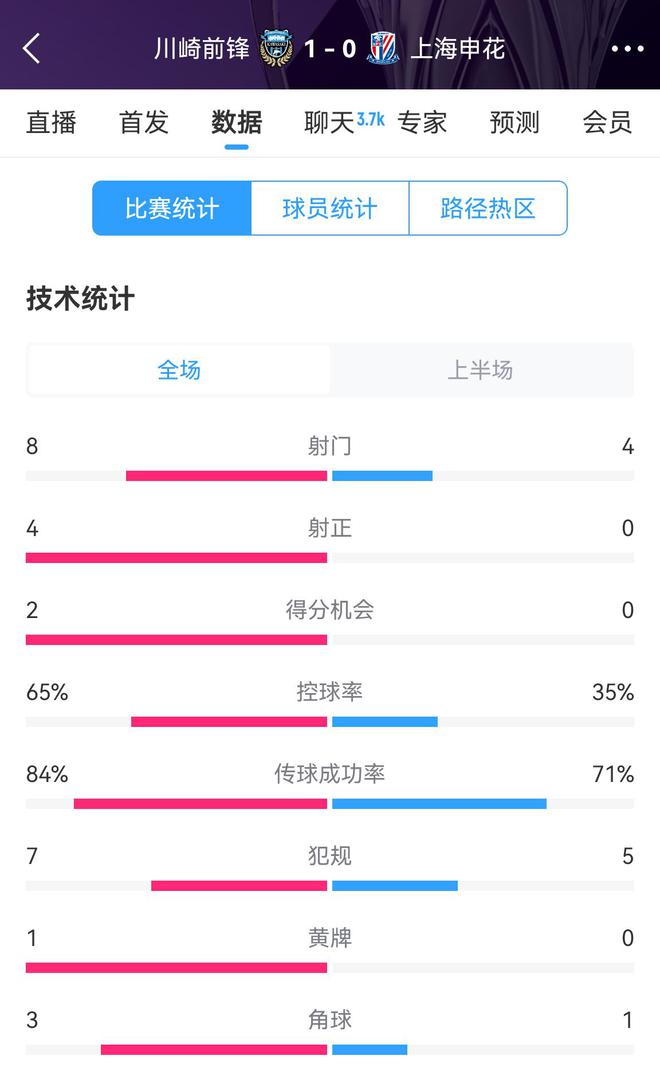 申花加油，半場0比1川崎，射正劣勢，控球率不足。