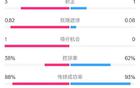 馬競皇馬半場1-0，射門7-3，控球率62%優(yōu)勢。