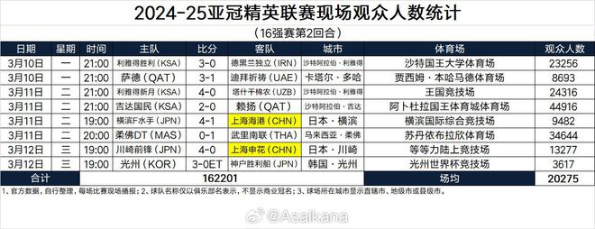 亞冠1/8決賽次回合，吉達(dá)國民主場觀眾達(dá)44916人。