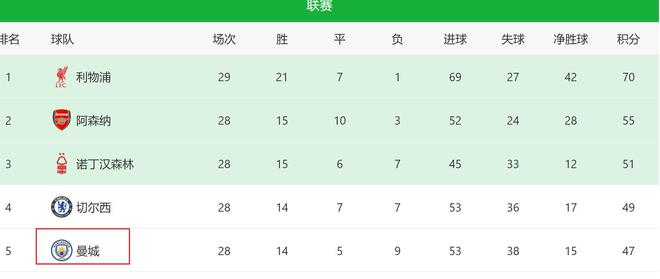 申花失阿馬杜，亞冠慘敗顯痛期，曼城缺羅德里。