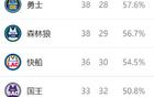 西部排名更新：勇士創(chuàng)奇跡，火箭獲大禮，6隊(duì)爭4位