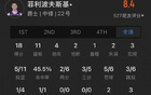 菜鳥27中13得32分，克內(nèi)克特、卡斯爾、布朗尼表現(xiàn)。