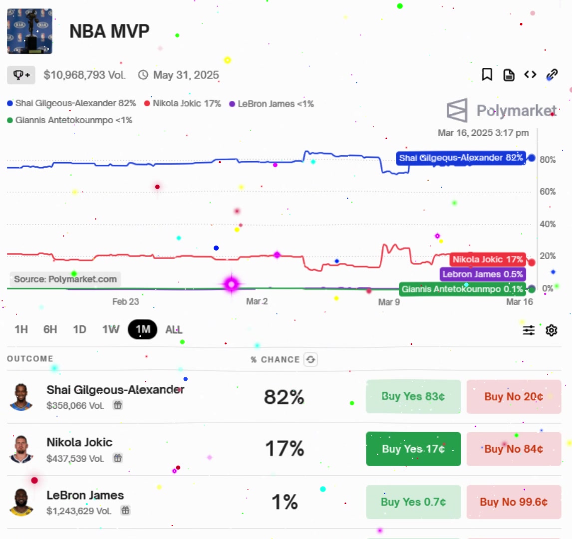 蓋棺定論？今日過后，亞歷山大MVP概率來到82%，詹姆斯0.5%