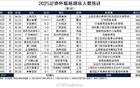 足協(xié)杯首輪觀眾數(shù)：重慶春蕾主場最多3866人，場均804人。