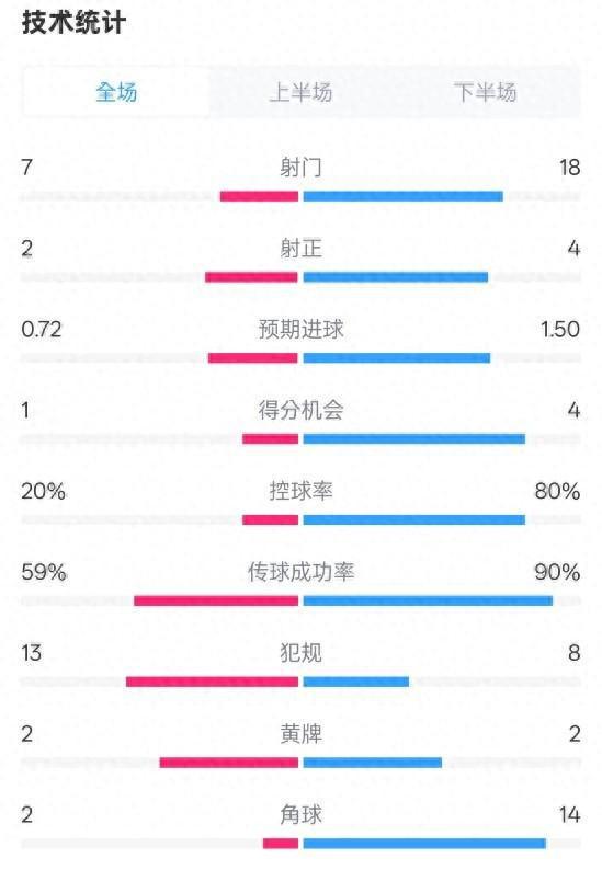 柏林聯(lián)合拜仁1-1，射門7-18，控球20%-80%