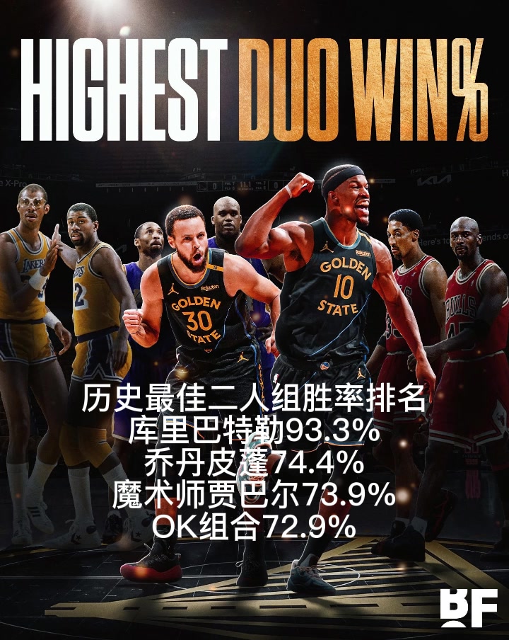 場次還少！歷史最佳二人組勝率排名：庫巴高居第1喬丹皮蓬第2