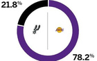 ESPN預(yù)測：湖人勝率高，達(dá)78.2%；馬刺勝率低，為21.8%