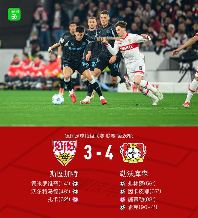 勒庫森客場4-3勝斯圖加特，烏龍雙響，弗林蓬傳射。