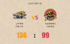 遼寧男籃勝吉林，收獲三利好，楊鳴領跑沖擊前四。