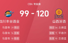 CBA戰(zhàn)報(bào)：古馬雙星閃耀，山西大勝四川。