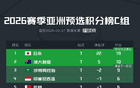亞洲世預(yù)賽18強積分榜：國足6分墊底，落后4分。