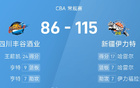 CBA：哈雷爾17分7助，新疆大勝四川115-86。