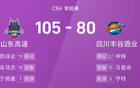 CBA戰(zhàn)報(bào)：高詩巖強(qiáng)勢(shì)，于德豪雙高，山東大勝四川。