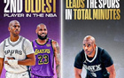 保羅NBA全勤，總出場時間領跑馬刺，本季第二老。