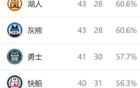 西部排名再變：太陽NBA奇跡，火箭大禮，3-6名競爭激烈。
