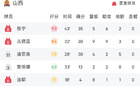 CBA：哈姆35+16，張寧35分，山西險勝天津。