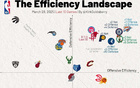NBA攻防效率圖，雷霆領(lǐng)跑，快船攻守均衡