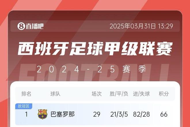 五大聯(lián)賽，巴薩82球領(lǐng)跑，巴黎拜仁緊隨其后，共進(jìn)259球。