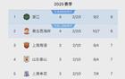 3-2逆襲！中超排名大亂，邵佳領(lǐng)隊升第二，浙江居首。