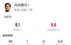 馬爾穆什數(shù)據(jù)：9射1進(jìn)，6對4勝，8.1分。