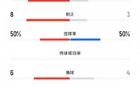 沙特U17對(duì)國足U17，射門數(shù)據(jù)14-6，射正8-3，控球均等。