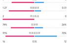 巴薩貝蒂斯賽況：射門13-6，射正5-2，控球74% vs 26%